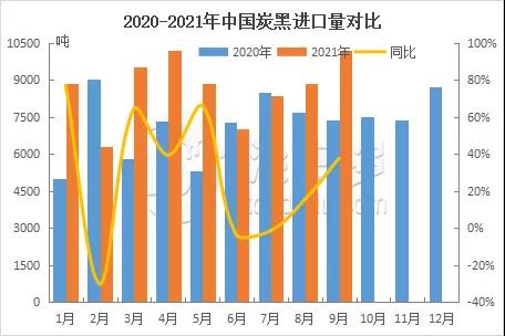 2020-2021中國(guó)炭黑進(jìn)口量對(duì)比