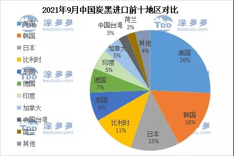 2021年9月中國(guó)炭黑進(jìn)口前十地區(qū)對(duì)比