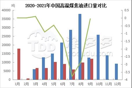 2020-2021年中國(guó)高溫煤焦油進(jìn)口量對(duì)比