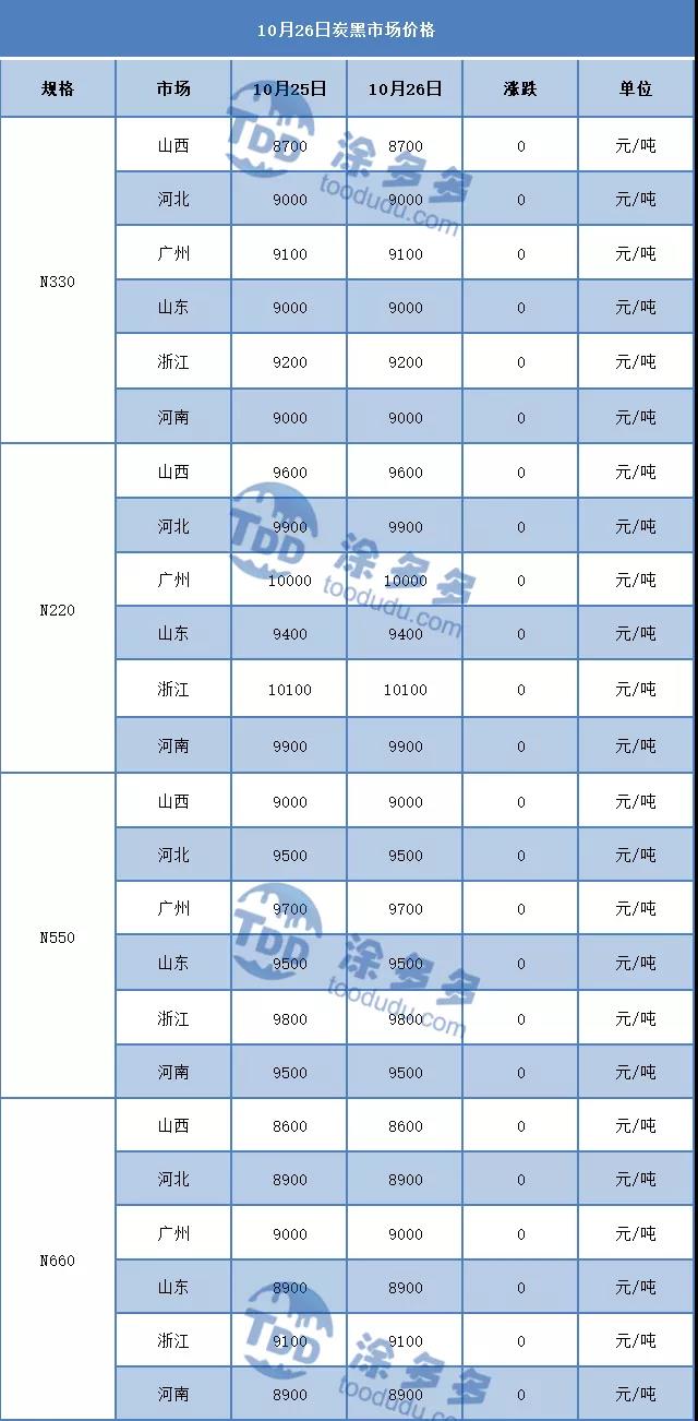 10月26日炭黑市場價格